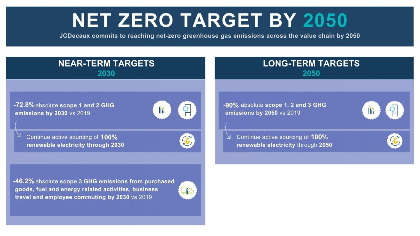 net zero target